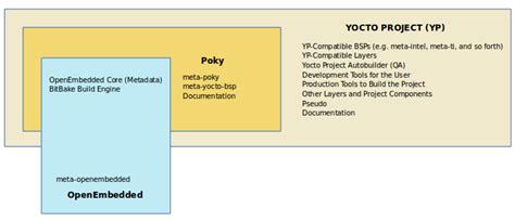 yocto poky|yocto project reference distro.